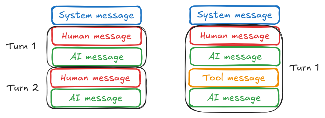 Conversation patterns